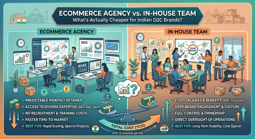eCommerce Agency vs In-House Team: What’s Actually Cheaper for Indian D2C Brands?